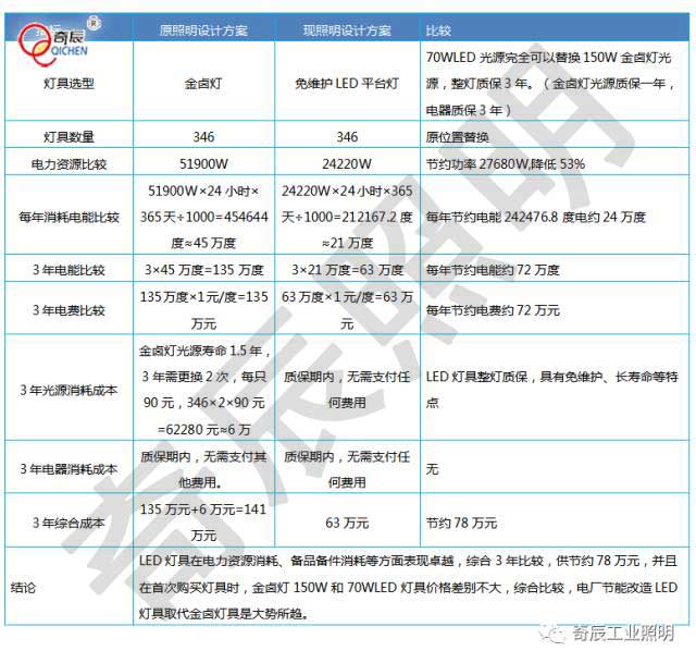 电厂照明改造项目节能对比